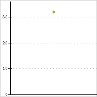 place ratings graph