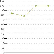 place ratings graph