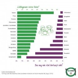 Umfrage „Was Kinder essen“: Nudeln, Pizza und Pommes am beliebtesten