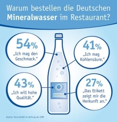 Umfrage: Mineralwasser bei Restaurantbesuchern beliebt