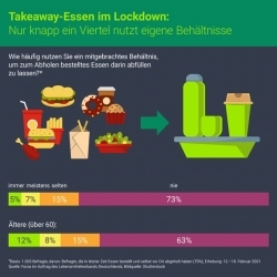 Lebensmittelverband: Umfrage zeigt Müllvermeidungsverhalten im Lockdown
