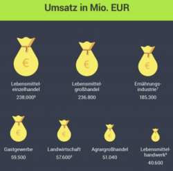 Deutsche Wirtschaft: Lebensmittelbranche ist konstante Kraft