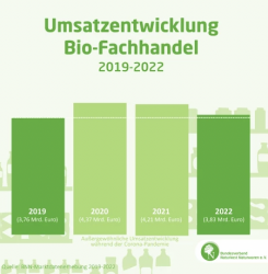 Trotz Rekordinflation: Kunden bleiben Bio-Fachhandel 2022 treu