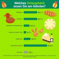 Ostern: Ein Viertel der Deutschen isst Hefegebäck und/oder Osterlamm