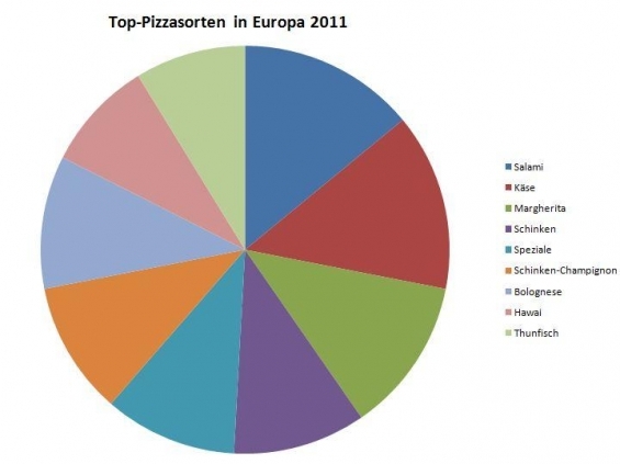 Beliebteste Pizzasorte